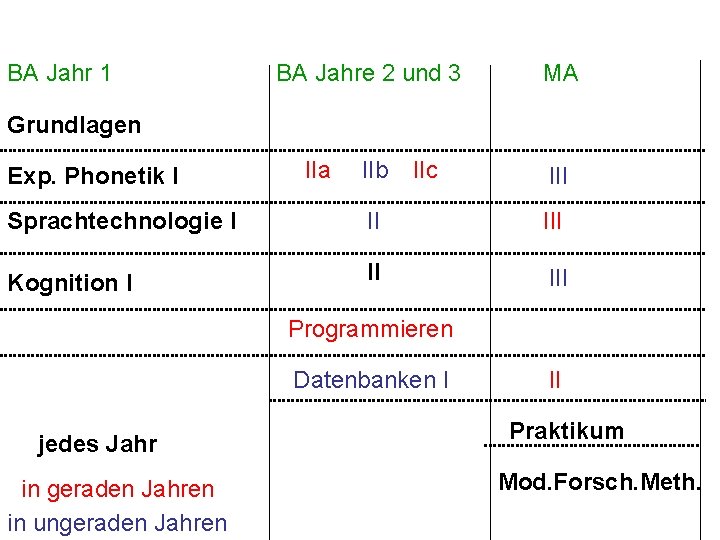 BA Jahr 1 BA Jahre 2 und 3 MA Grundlagen Exp. Phonetik I IIa