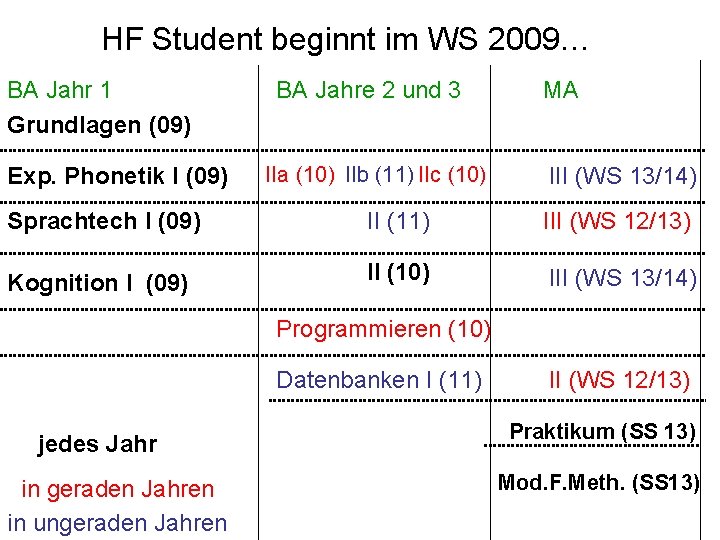 HF Student beginnt im WS 2009… BA Jahr 1 Grundlagen (09) Exp. Phonetik I