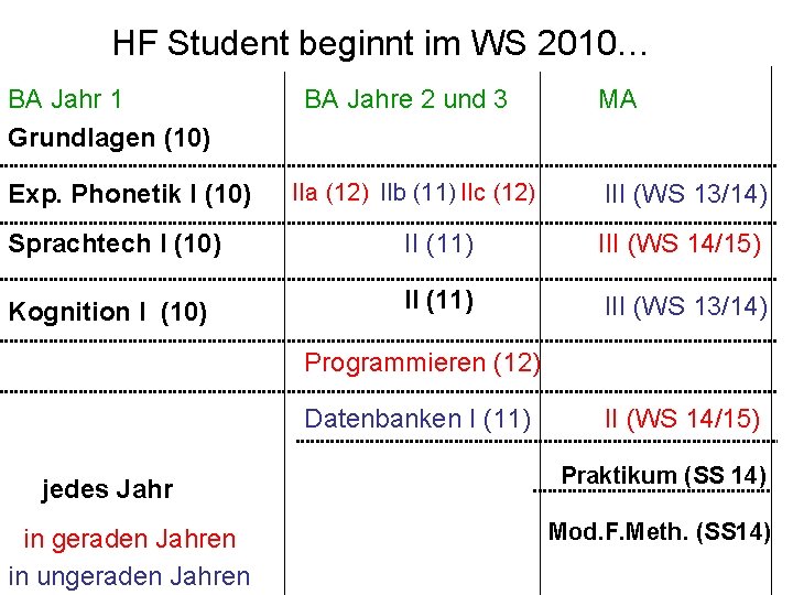 HF Student beginnt im WS 2010… BA Jahr 1 Grundlagen (10) Exp. Phonetik I