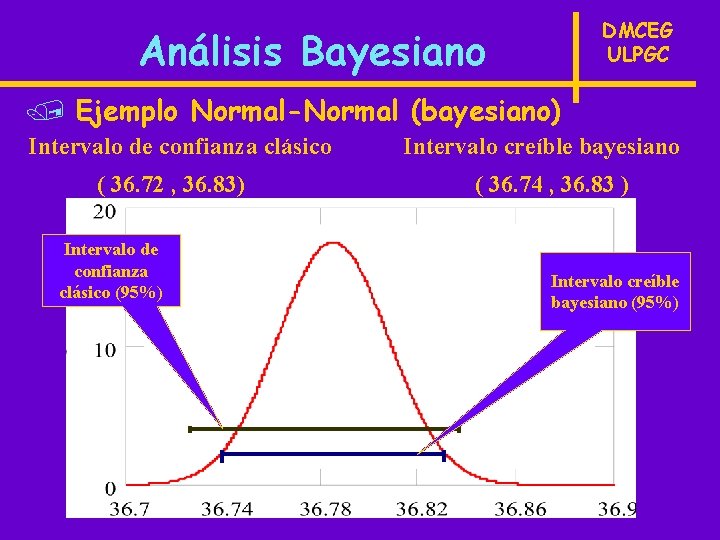 DMCEG ULPGC Análisis Bayesiano / Ejemplo Normal-Normal (bayesiano) Intervalo de confianza clásico ( 36.