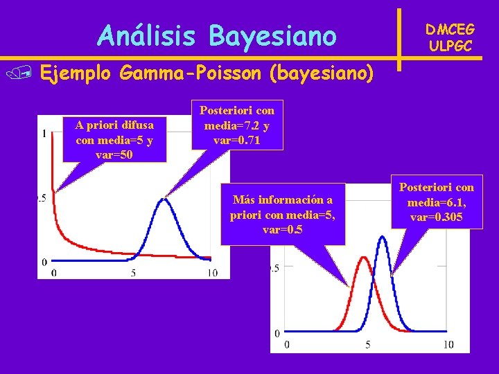 Análisis Bayesiano DMCEG ULPGC / Ejemplo Gamma-Poisson (bayesiano) A priori difusa con media=5 y