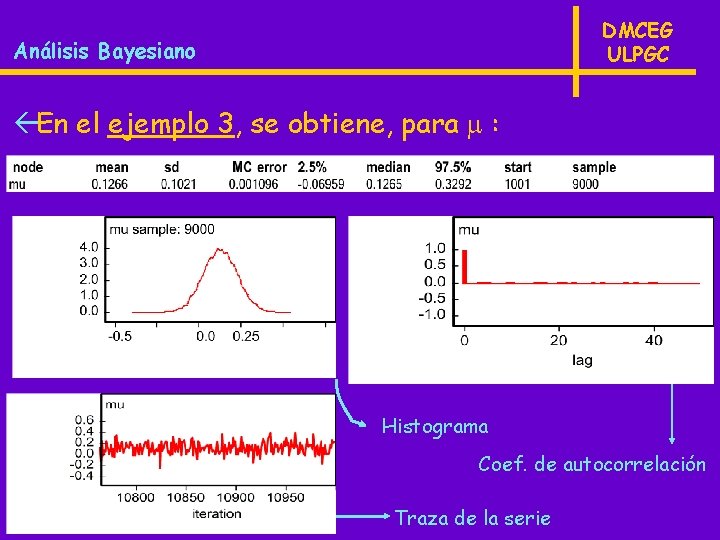 DMCEG ULPGC Análisis Bayesiano ßEn el ejemplo 3, se obtiene, para : Histograma Coef.