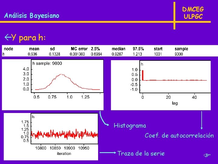 DMCEG ULPGC Análisis Bayesiano ßY para h: Histograma Coef. de autocorrelación Traza de la