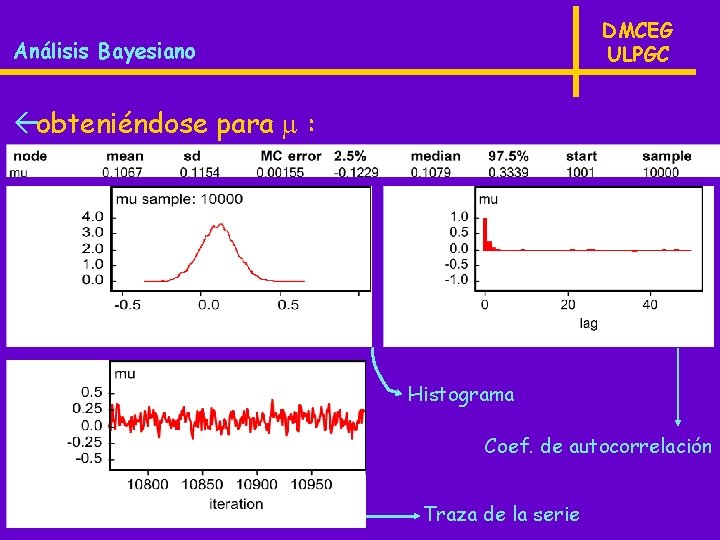 DMCEG ULPGC Análisis Bayesiano ßobteniéndose para : Histograma Coef. de autocorrelación Traza de la
