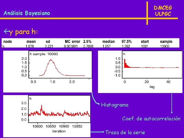 DMCEG ULPGC Análisis Bayesiano ßy para h: Histograma Coef. de autocorrelación Traza de la