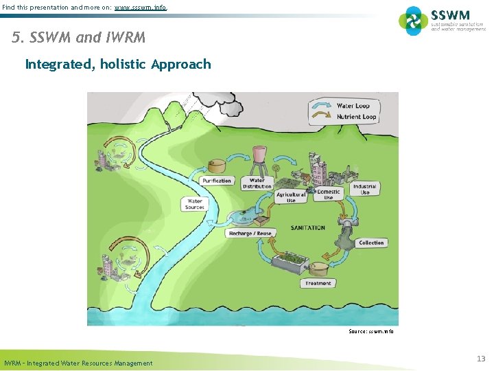 Find this presentation and more on: www. ssswm. info. 5. SSWM and IWRM Integrated,