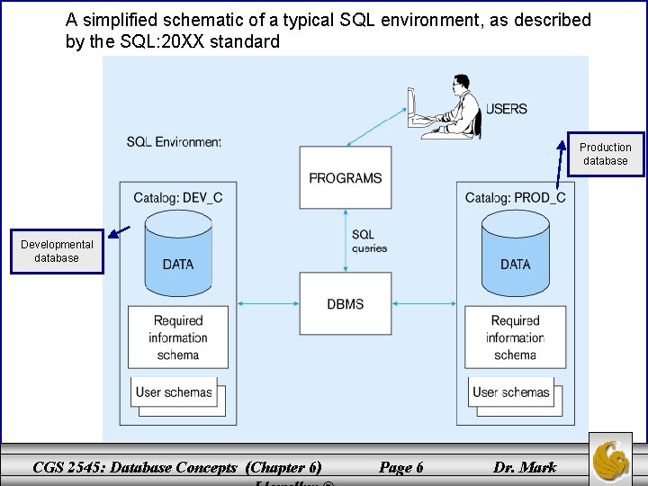A simplified schematic of a typical SQL environment, as described by the SQL: 20