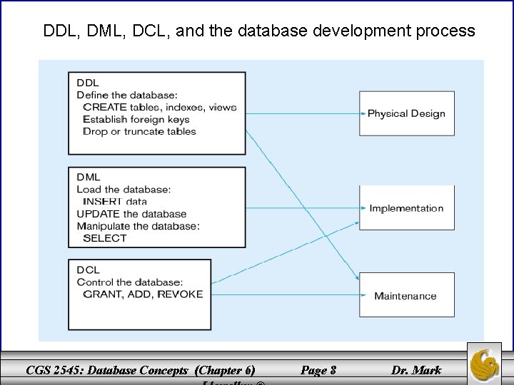 DDL, DML, DCL, and the database development process CGS 2545: Database Concepts (Chapter 6)