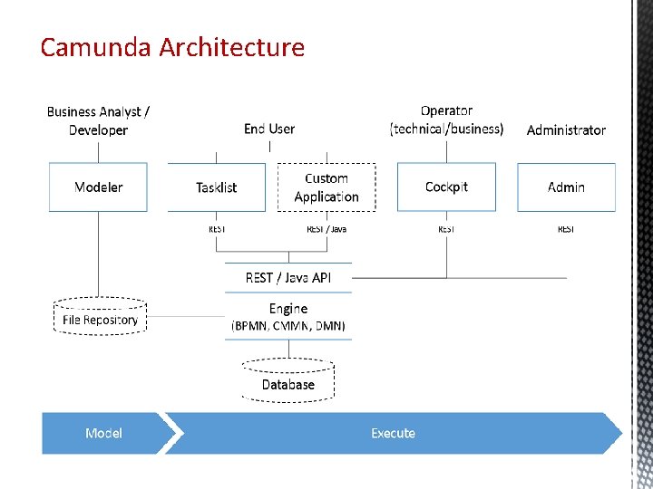 Camunda Architecture 