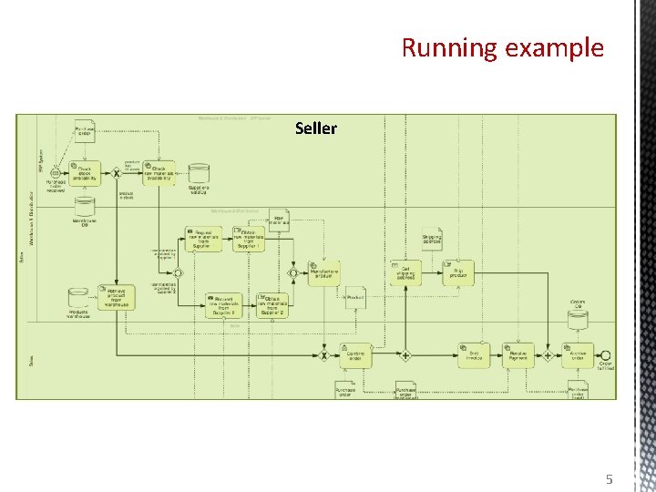 Running example Customer Seller Supplier 1 Supplier 2 5 
