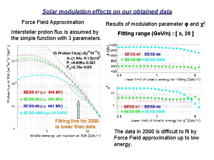 Solar modulation effects on our obtained data Force Field Approximation Interstellar proton flux is