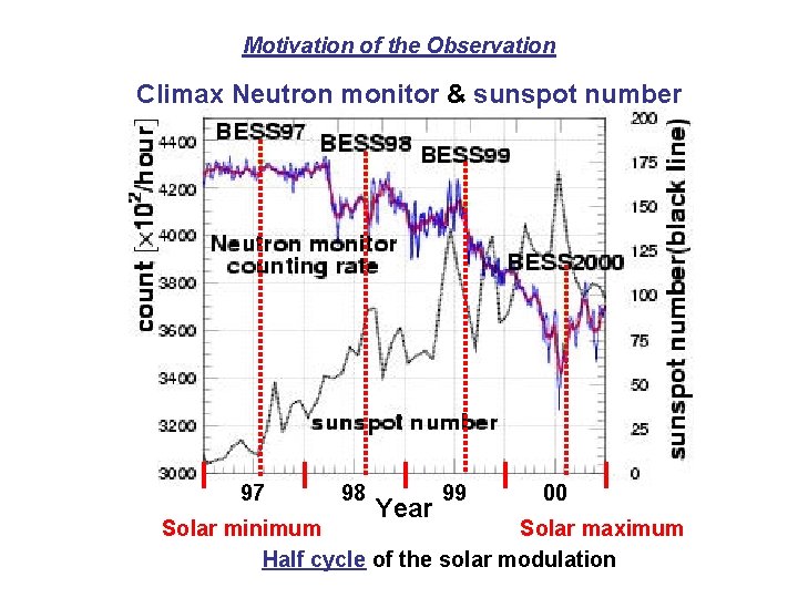 Motivation of the Observation Climax Neutron monitor & sunspot number 97 98 Year 99