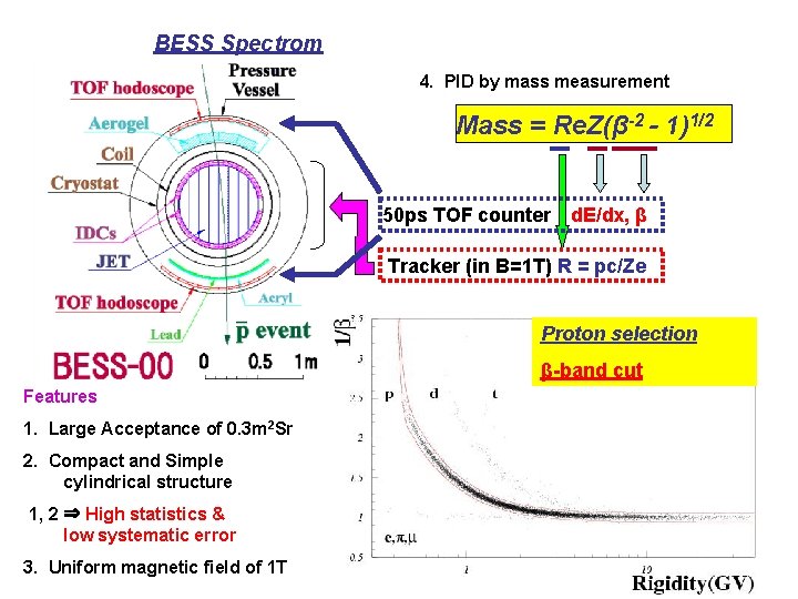 BESS Spectrometer and Balloon Observations 4. PID by mass measurement Mass = Re. Z(β-2