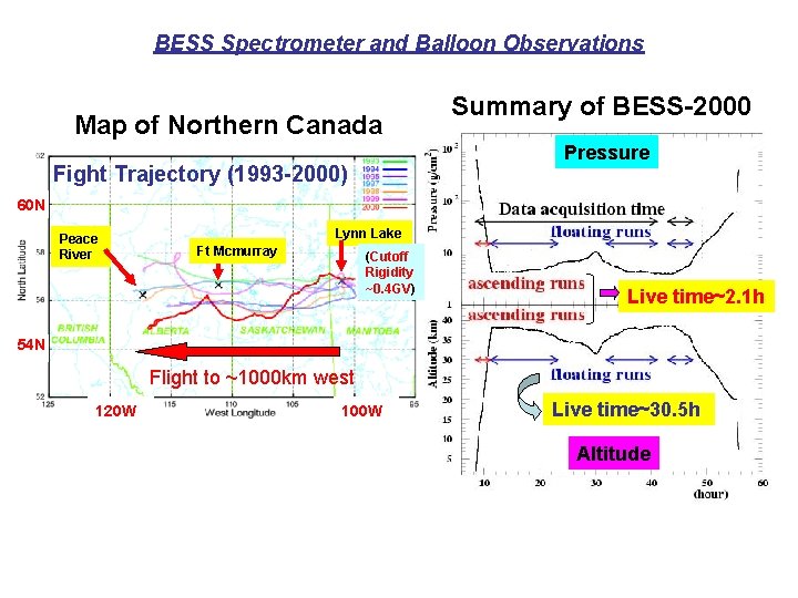 BESS Spectrometer and Balloon Observations Map of Northern Canada Summary of BESS-2000 Pressure Fight