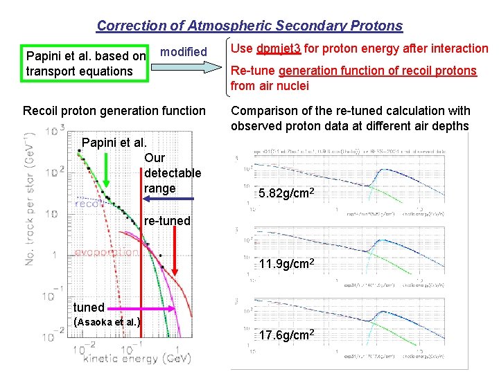 Correction of Atmospheric Secondary Protons Papini et al. based on transport equations modified Recoil