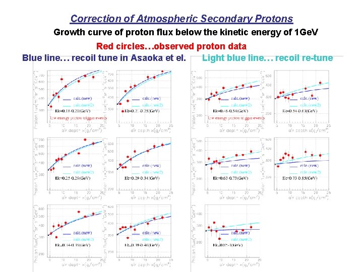 Correction of Atmospheric Secondary Protons Growth curve of proton flux below the kinetic energy