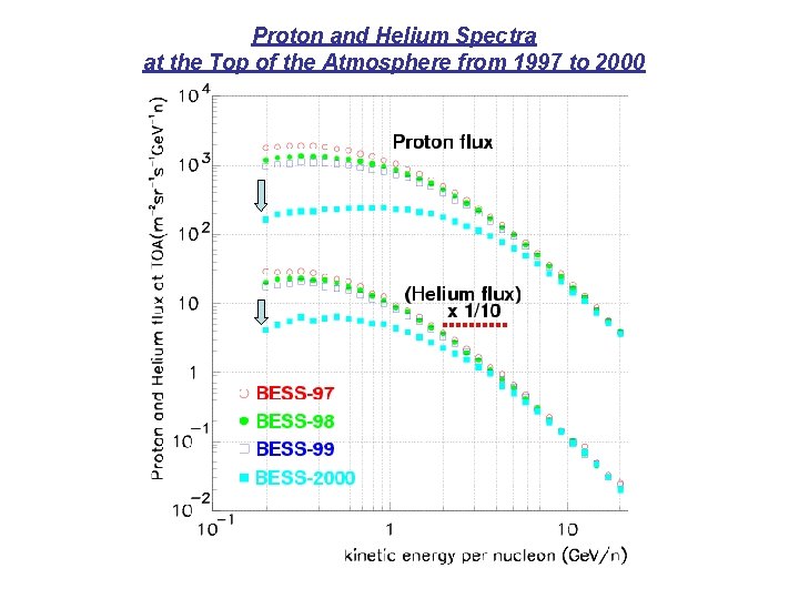 Proton and Helium Spectra at the Top of the Atmosphere from 1997 to 2000