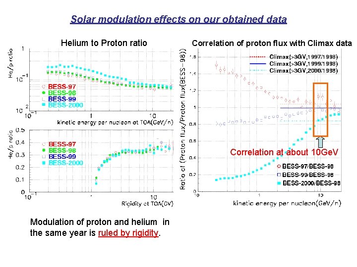 Solar modulation effects on our obtained data Helium to Proton ratio Correlation of proton