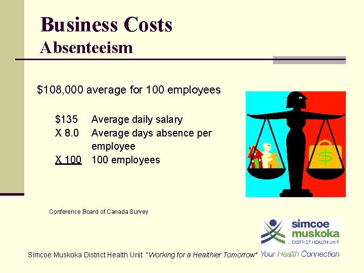 Business Costs Absenteeism $108, 000 average for 100 employees $135 X 8. 0 Average