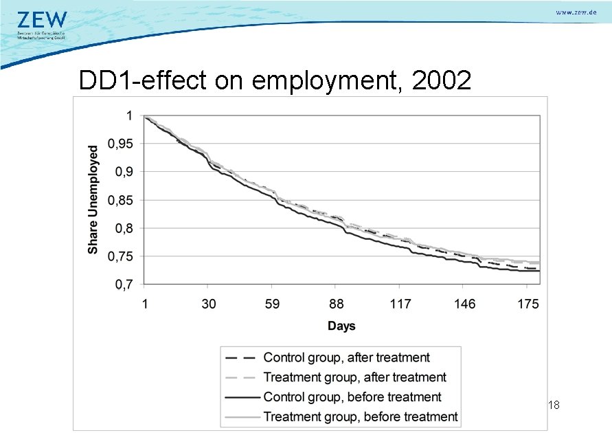 DD 1 -effect on employment, 2002 18 
