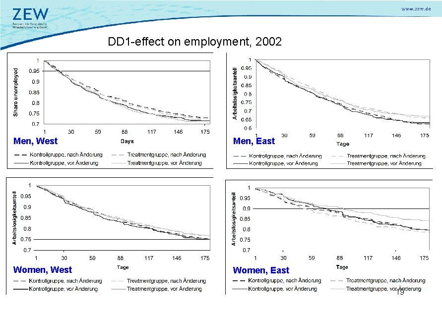 DD 1 -effect on employment, 2002 Men, West Men, East Women, West Women, East
