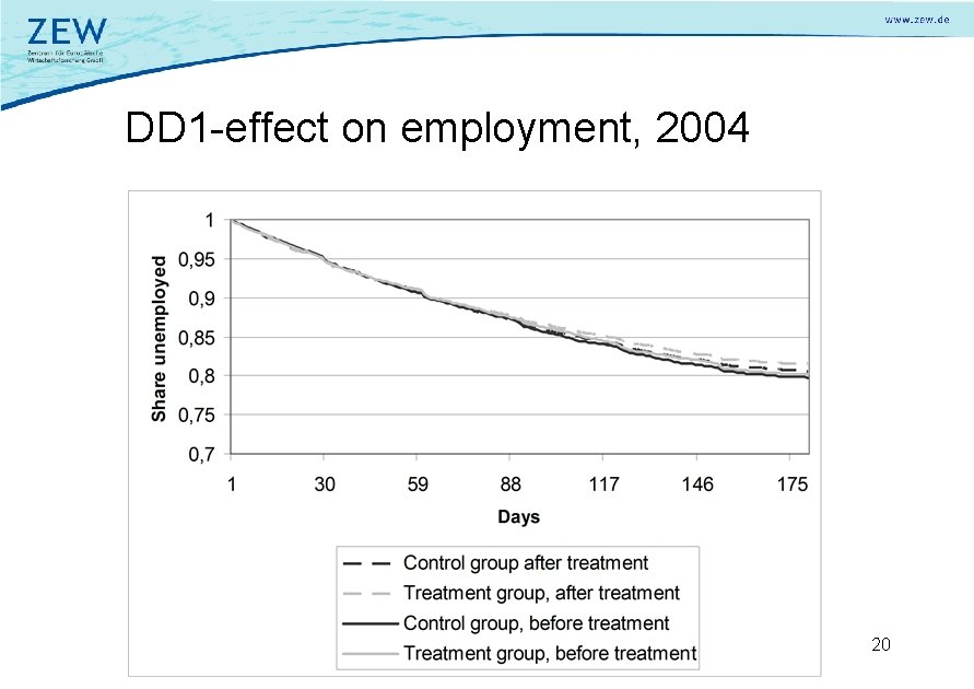 DD 1 -effect on employment, 2004 20 