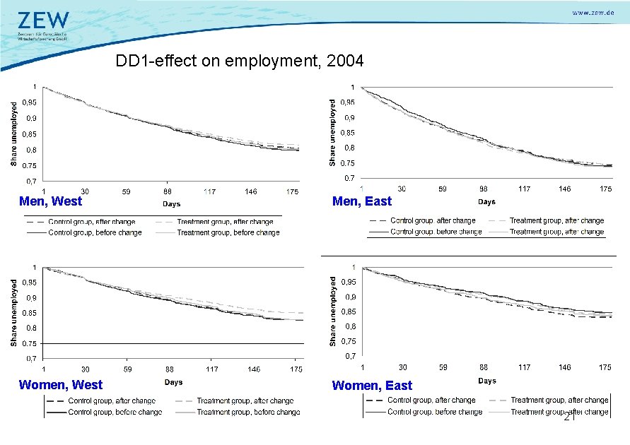 DD 1 -effect on employment, 2004 Men, West Men, East Women, West Women, East