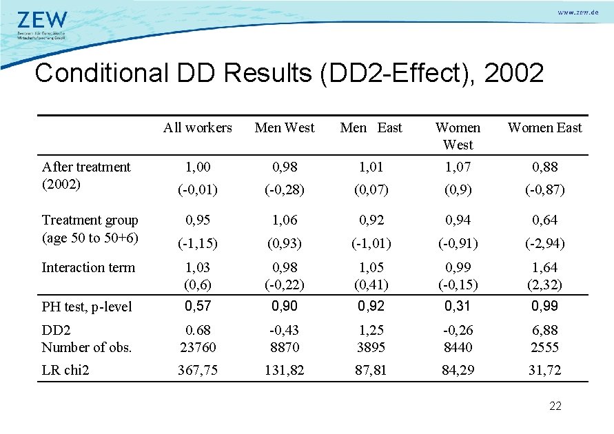 Conditional DD Results (DD 2 -Effect), 2002 All workers Men West Men East Women