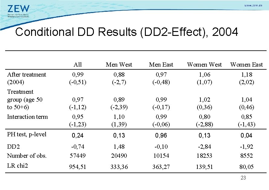 Conditional DD Results (DD 2 -Effect), 2004 All Men West Men East Women West