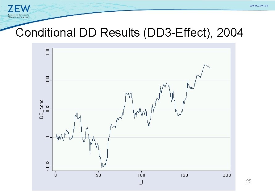 Conditional DD Results (DD 3 -Effect), 2004 25 
