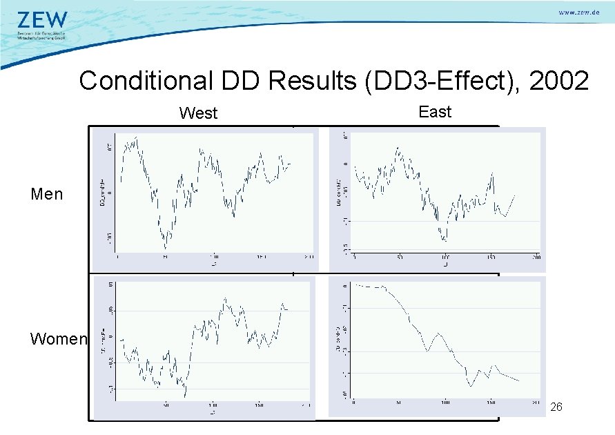 Conditional DD Results (DD 3 -Effect), 2002 West East Men Women 26 