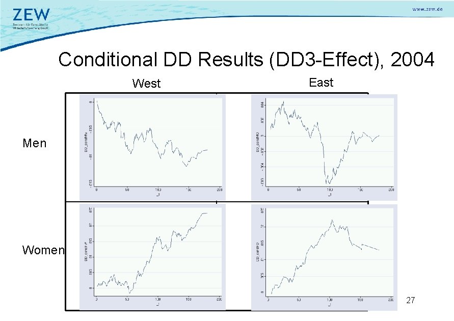 Conditional DD Results (DD 3 -Effect), 2004 West East Men Women 27 