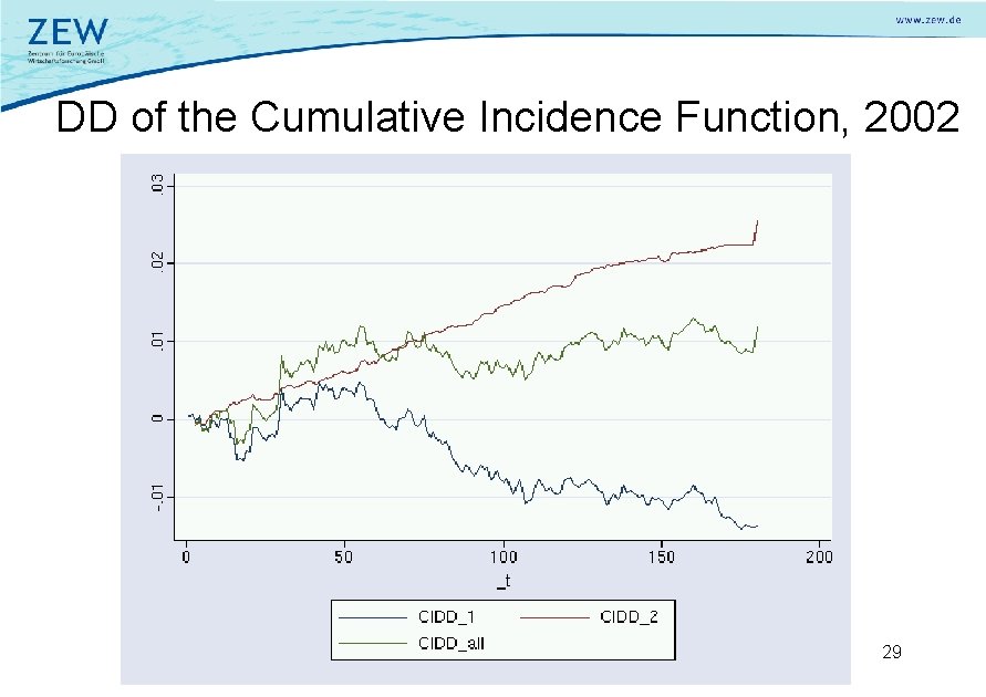 DD of the Cumulative Incidence Function, 2002 29 