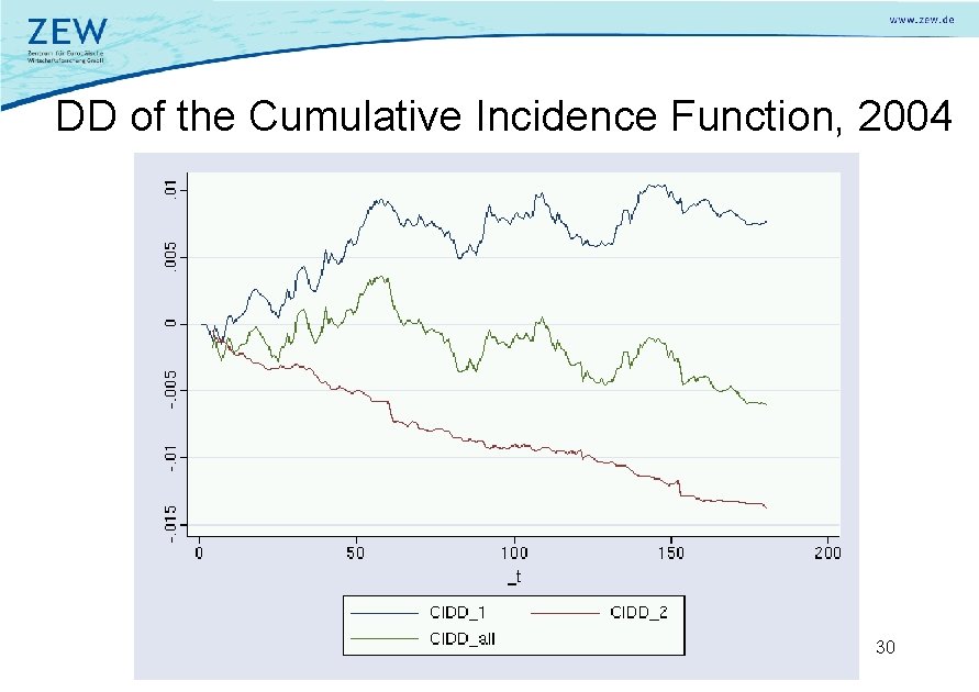 DD of the Cumulative Incidence Function, 2004 30 
