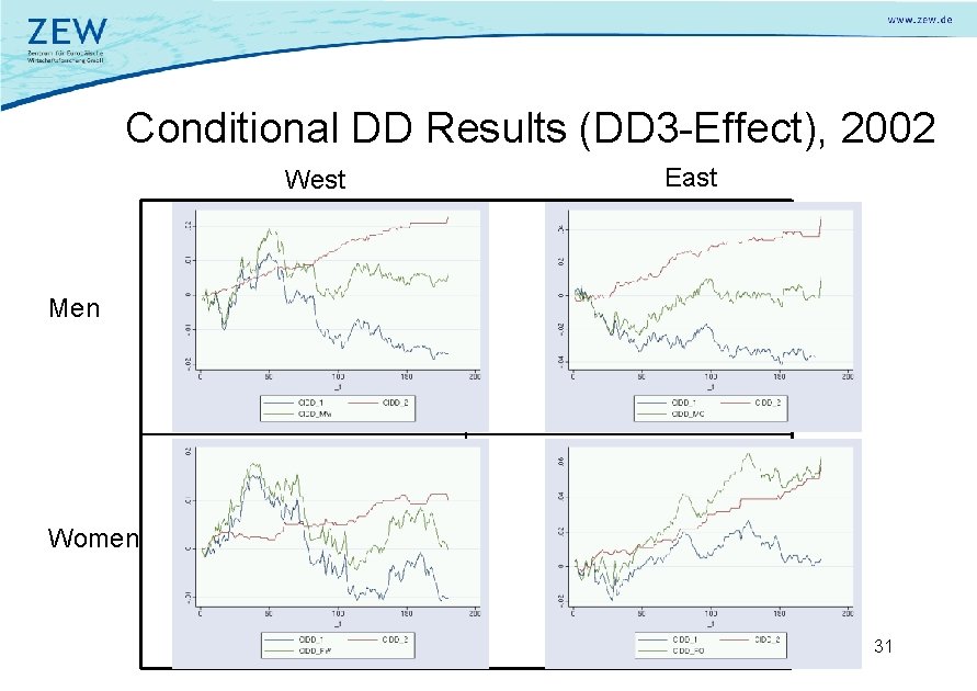 Conditional DD Results (DD 3 -Effect), 2002 West East Men Women 31 