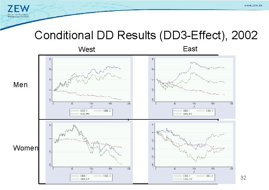 Conditional DD Results (DD 3 -Effect), 2002 West East Men Women 32 