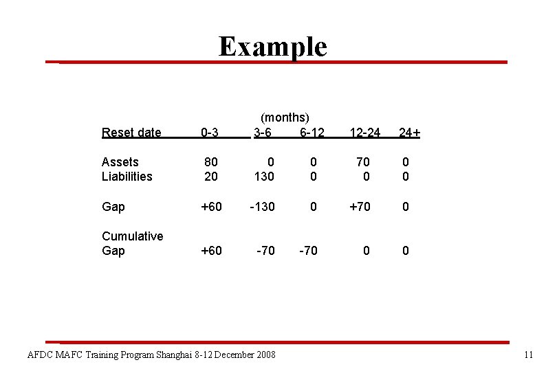 Example Reset date 0 -3 (months) 3 -6 6 -12 Assets Liabilities 80 20
