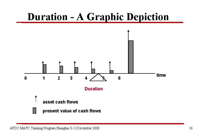Duration - A Graphic Depiction 0 1 2 3 4 5 6 time Duration