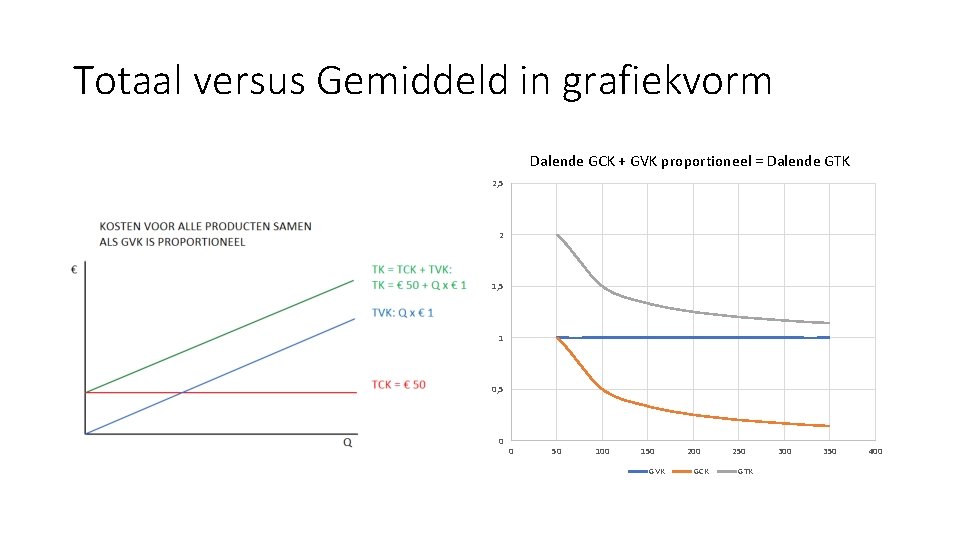 Totaal versus Gemiddeld in grafiekvorm Dalende GCK + GVK proportioneel = Dalende GTK 2,