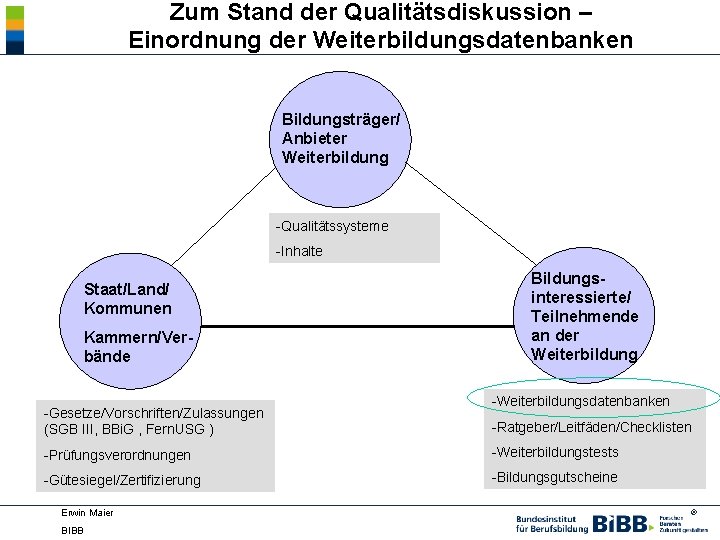 Zum Stand der Qualitätsdiskussion – Einordnung der Weiterbildungsdatenbanken Bildungsträger/ Anbieter Weiterbildung -Qualitätssysteme -Inhalte Staat/Land/