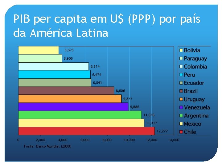 PIB per capita em U$ (PPP) por país da América Latina Fonte: Banco Mundial