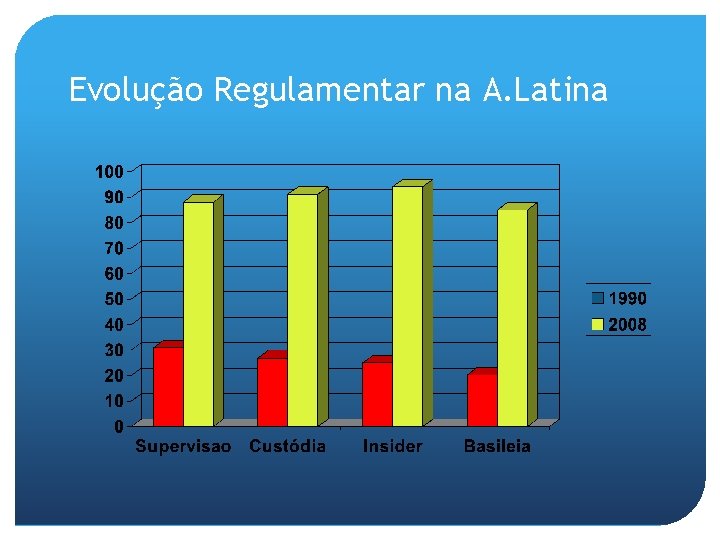 Evolução Regulamentar na A. Latina 