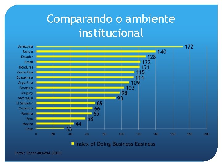 Comparando o ambiente institucional Fonte: Banco Mundial (2008) 