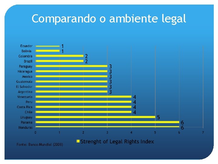 Comparando o ambiente legal Fonte: Banco Mundial (2008) 