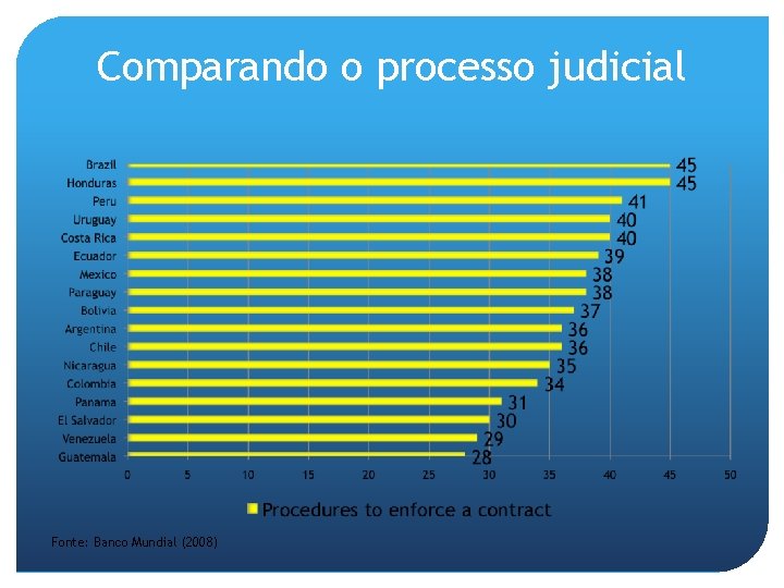 Comparando o processo judicial Fonte: Banco Mundial (2008) 