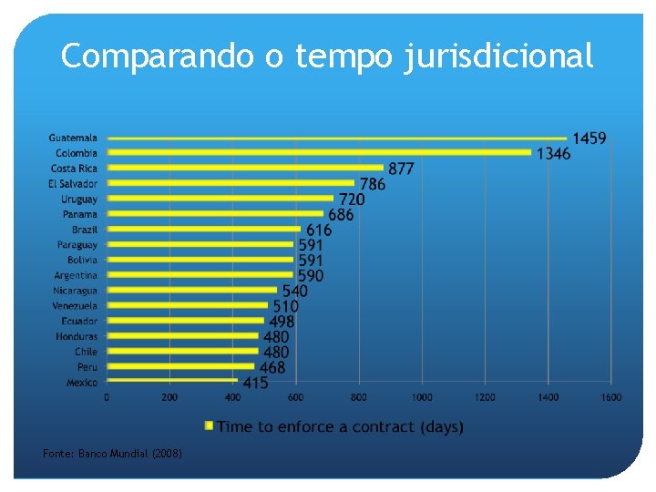 Comparando o tempo jurisdicional Fonte: Banco Mundial (2008) 