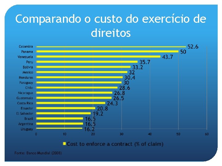 Comparando o custo do exercício de direitos Fonte: Banco Mundial (2008) 