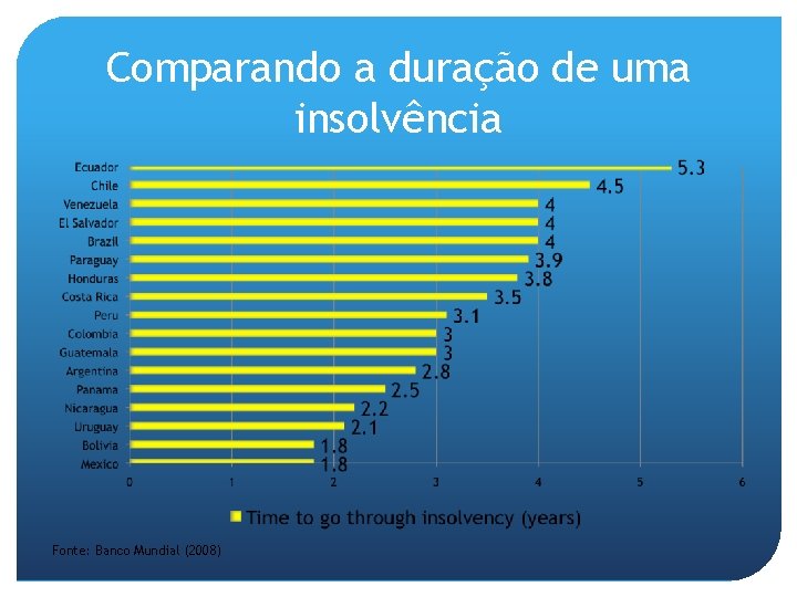 Comparando a duração de uma insolvência Fonte: Banco Mundial (2008) 