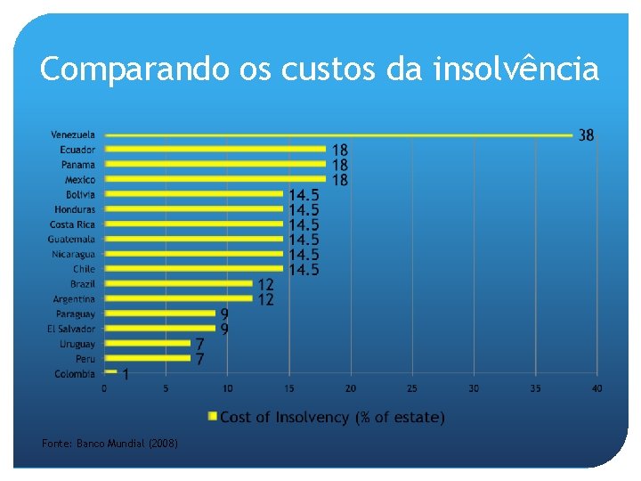 Comparando os custos da insolvência Fonte: Banco Mundial (2008) 