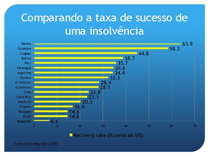 Comparando a taxa de sucesso de uma insolvência Fonte: Banco Mundial (2008) 